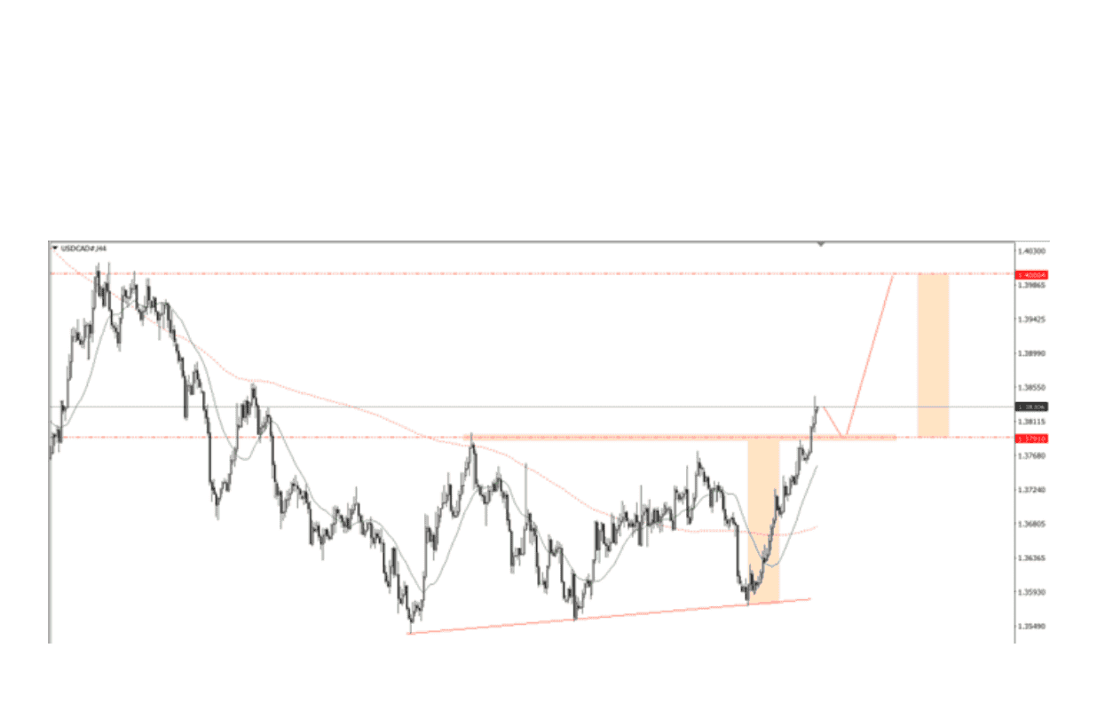 Góc nhìn thị trường về USDCAD ngày 31/07/2025
