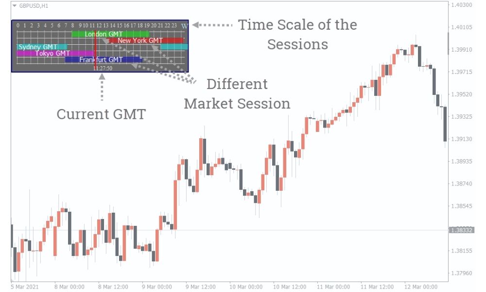 Tối ưu chiến lược với chỉ báo GMT Trading Session