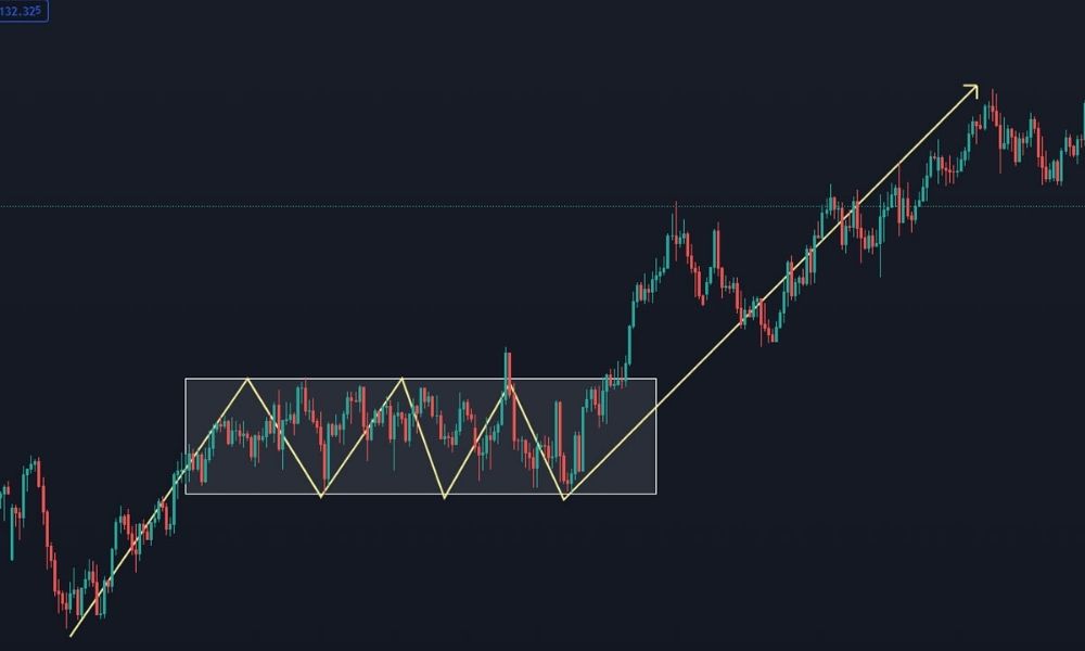 Tổng quan về mô hình hình chữ nhật trong Forex