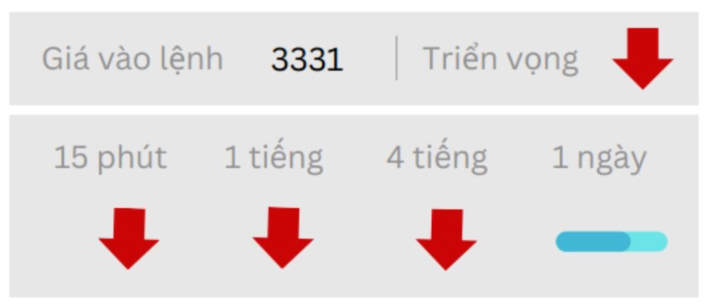Triển vọng GOLD ngày 07/07/2025