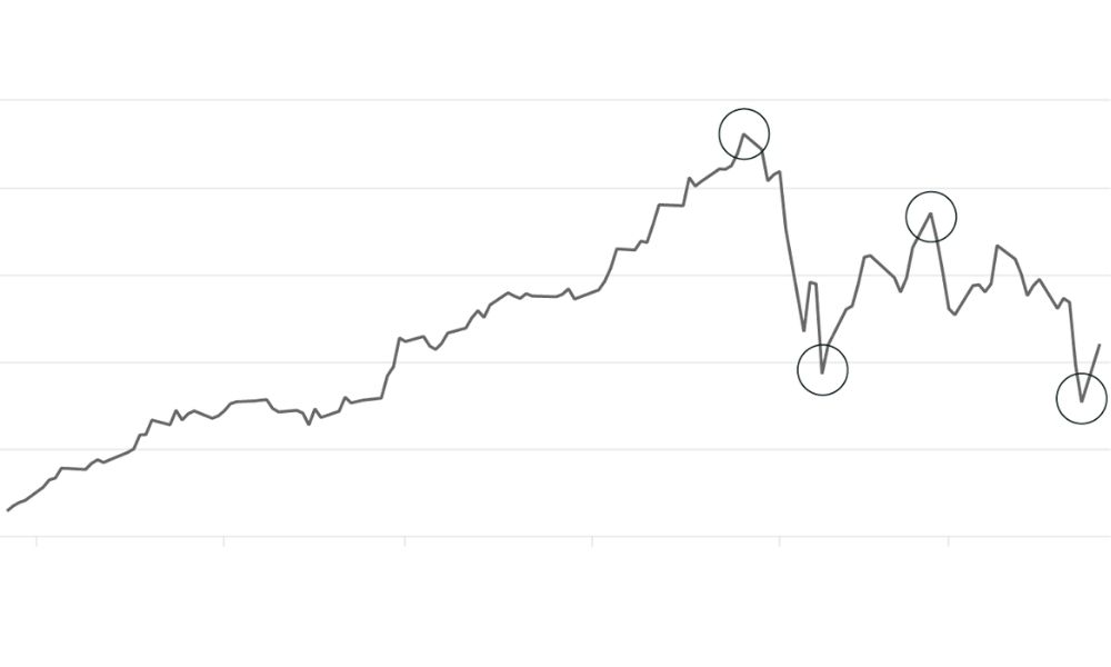 Ứng dụng học thuyết Dow trong giao dịch Forex
