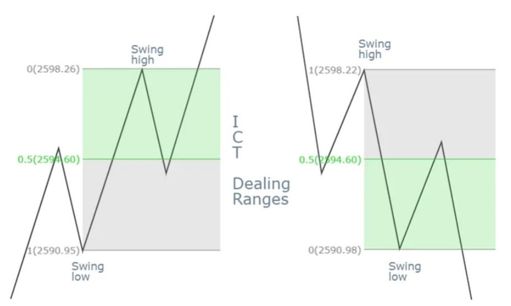 Ứng dụng IOF và Dealing Range trong giao dịch