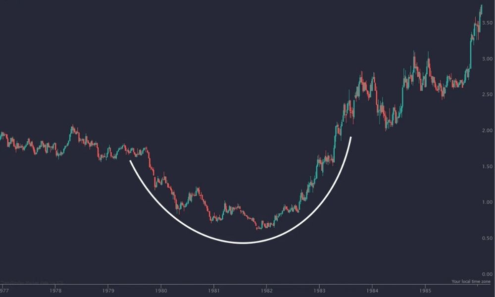 Ứng dụng mô hình đáy tròn trong giao dịch Forex