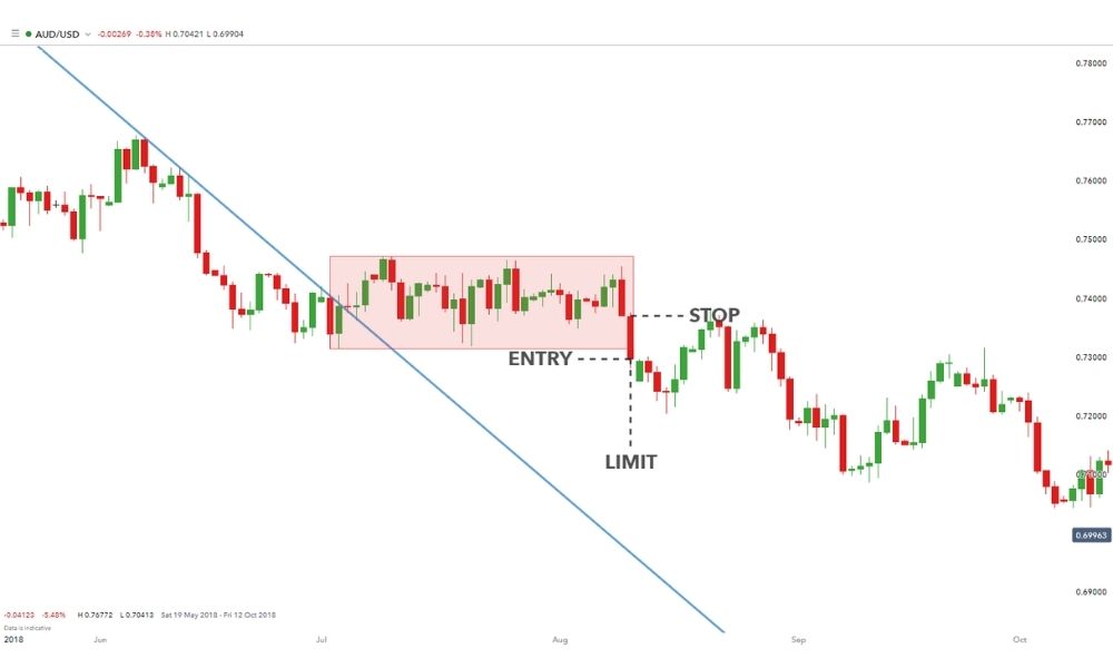 Ứng dụng mô hình hình chữ nhật trong Forex
