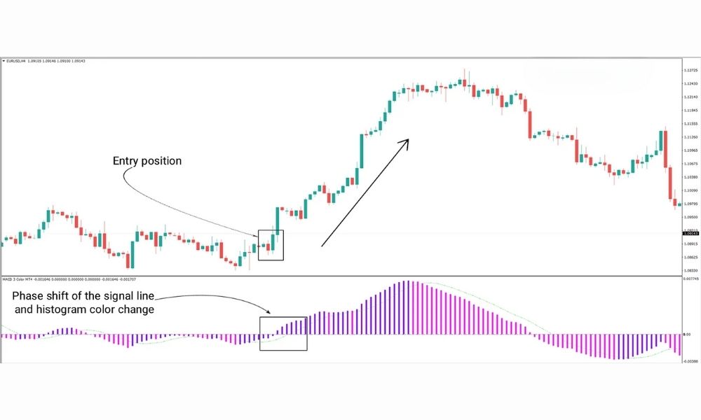 Ưu điểm và hạn chế của chỉ báo 3 Color MACD