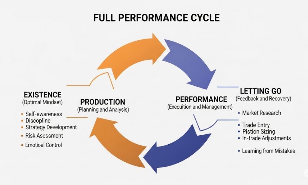 Vai trò của chu kỳ quy trình hiệu suất trong Forex