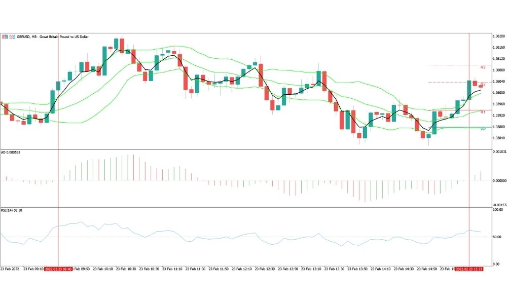 Chiến lược giao dịch với Bollinger Bands