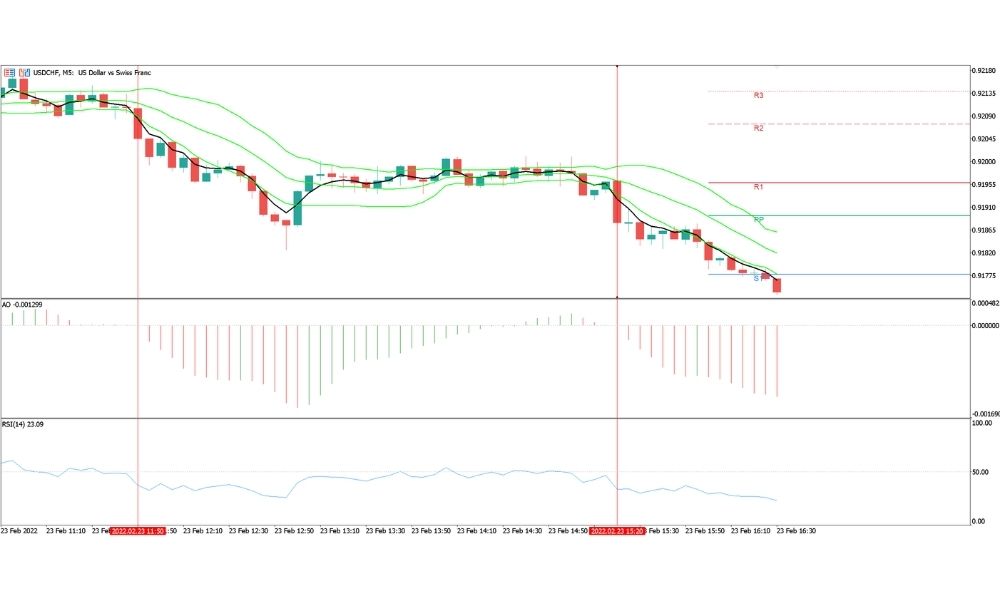 Lưu ý khi sử dụng Bollinger Bands