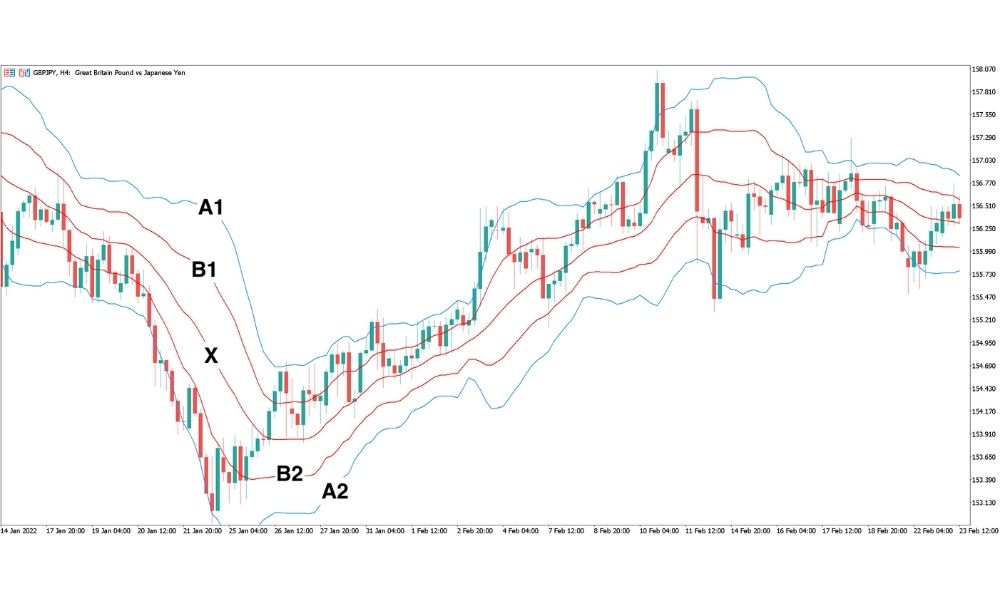 Ý nghĩa và chiến lược Bollinger Bands của các thông số 