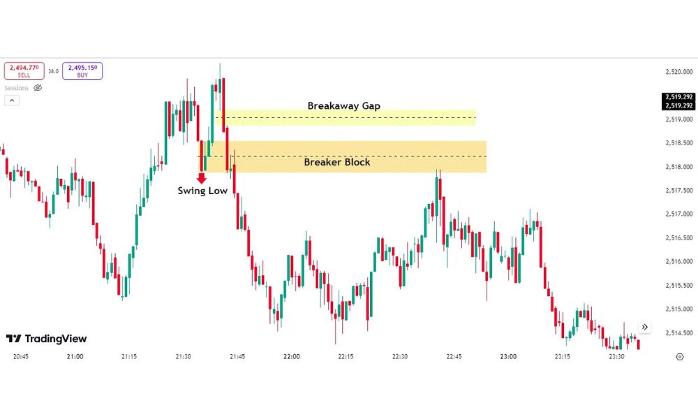 Bearish Breakaway Gap