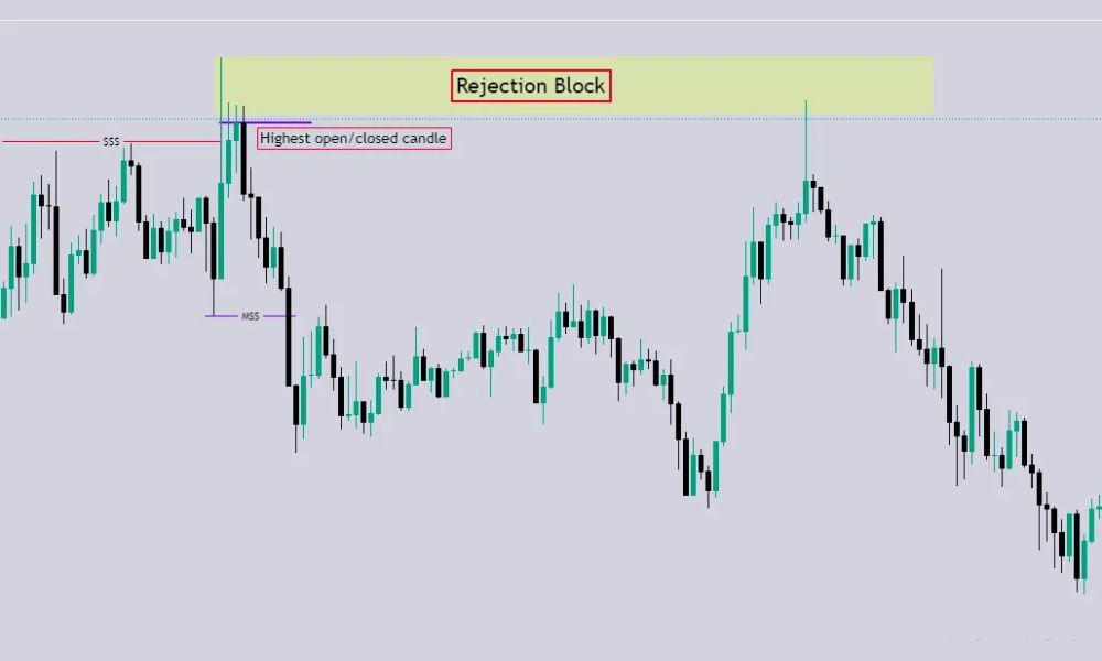 Bearish ICT Rejection Block: Đặc điểm và cách giao dịch