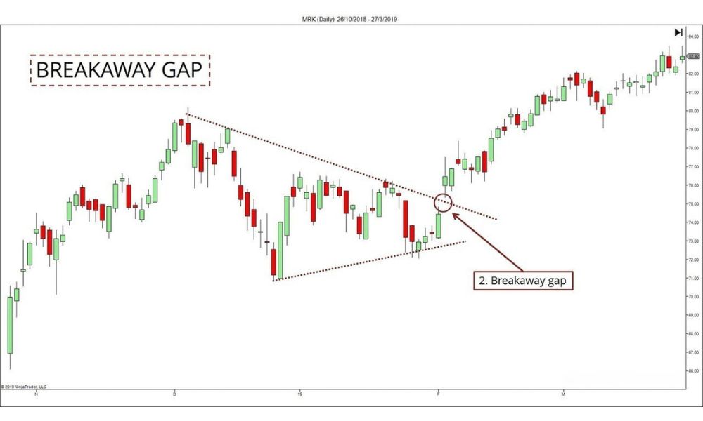 Breakaway Gap là gì?