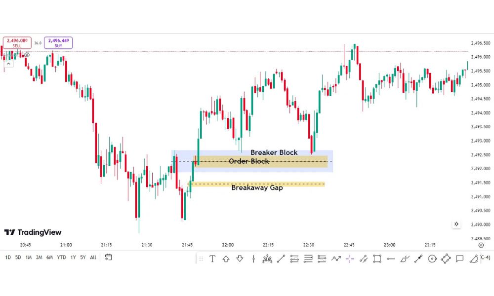 Bullish Breakaway Gap