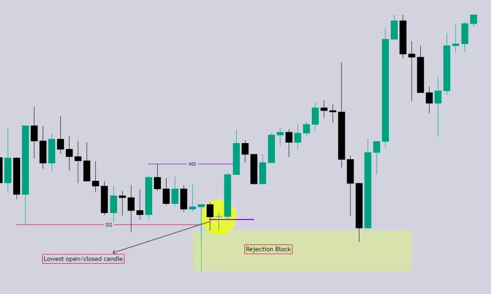 Bullish ICT Rejection Block: Đặc điểm và cách giao dịch