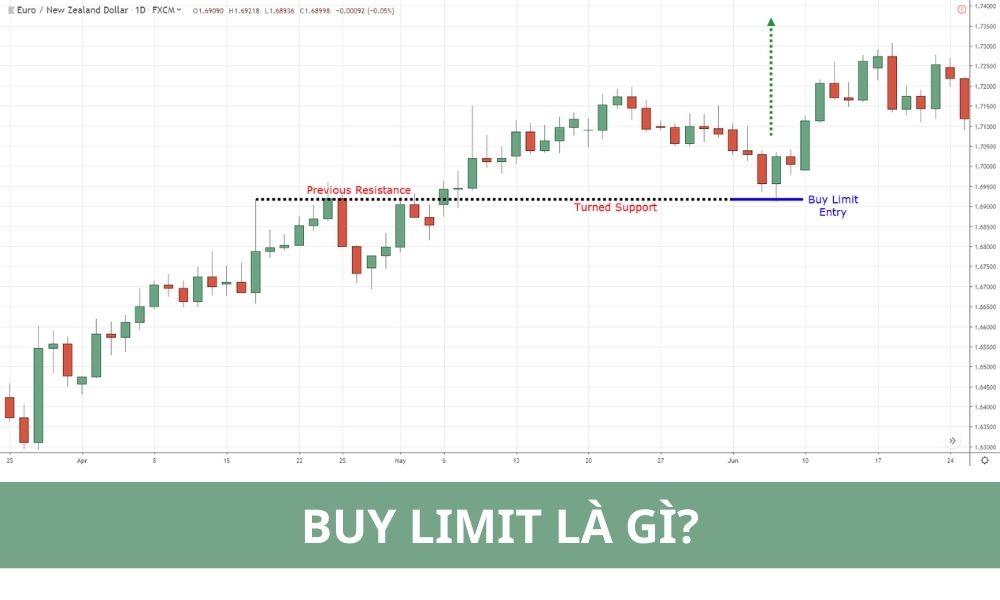 Buy Limit là gì? Cách sử dụng Buy Limit hiệu quả trong Forex|Buy Limit là một loại lệnh giao dịch cho phép bạn mua một tài sản ở mức giá thấp hơn hoặc bằng một mức giá cụ thể|Buy Limit là một loại lệnh giao dịch phổ biến trong Forex|Chiến lược Sideway với Buy Limit|Lệnh chờ kiểu rải đinh|Sử dụng Buy Limit đòi hỏi sự am hiểu thị trường và chiến lược rõ ràng|Ưu nhược điểm của Buy Limit
