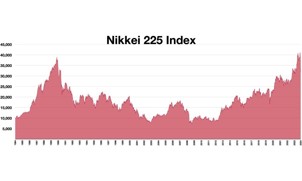 Chỉ số Nikkei 225 là gì? Ý nghĩa và yếu tố tác động 1 Yếu tố ảnh hưởng đến chỉ số Nikkei|Cách tính toán chỉ số Nikkei 225|Thiên tai và những thảm họa tự nhiên ảnh hưởng đến chỉ số Nikkei 225|Lịch sử phát triển của chỉ số Nikkei 225|Ý nghĩa và vai trò của chỉ số Nikkei 225|Giới thiệu sơ lược về chỉ số Nikkei 225