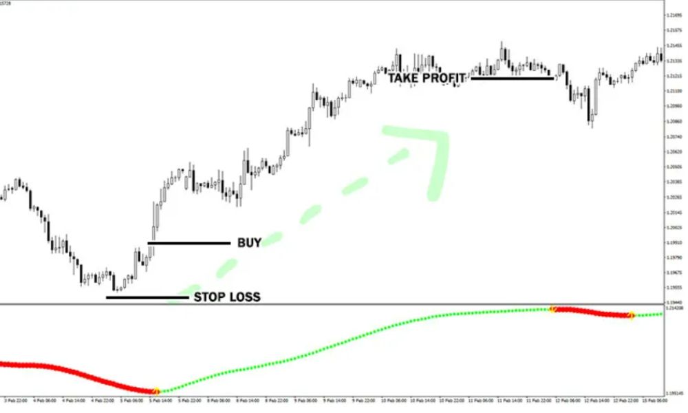 Chỉ báo Xmaster: Công cụ hỗ trợ giao dịch Forex hiệu quả 3 Hướng dẫn sử dụng chỉ báo Xmaster trong Forex