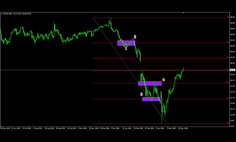 Cách áp dụng Fibonacci Fit trong giao dịch Forex