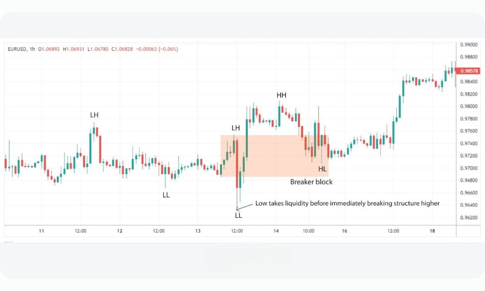 Cách áp dụng Mitigation Block trong giao dịch Forex