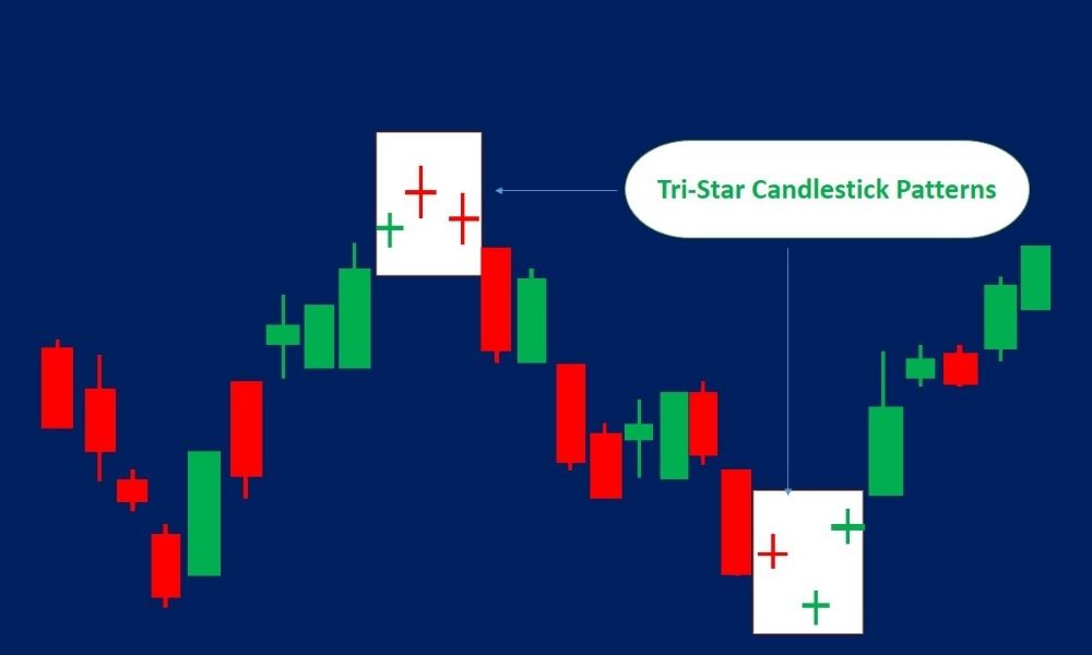Cách áp dụng mô hình nến Tri Star Top/Bottom