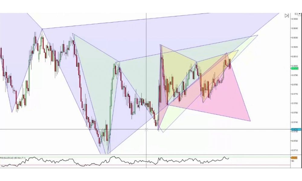 Cách áp dụng phân kỳ và phân kỳ kín|Phân kỳ thường: Công cụ dự báo đảo chiều|Vì sao phân kỳ và phân kỳ kín lại quan trọng|Phân kỳ kín: Tín hiệu tiếp diễn xu hướng|Tìm hiểu tổng quan về phân kỳ và phân kỳ kín