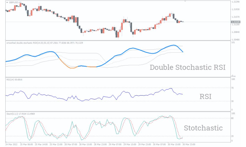 Cách đọc tín hiệu từ chỉ báo Double Stochastic RSI