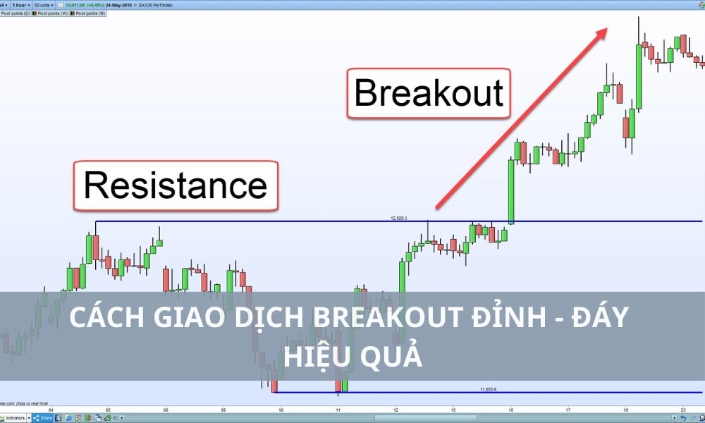 Cách giao dịch breakout đỉnh - đáy hiệu quả 3 Cách giao dịch breakout đỉnh - đáy hiệu quả|Breakout đỉnh - đáy là một thuật ngữ chỉ hiện tượng giá cả phá vỡ các mức hỗ trợ và kháng cự quan trọng|Breakout mang một ý nghĩa đặc biệt quan trọng trong Forex|Chú trọng khối lượng giao dịch (volume) khi xác nhận đột phá|Tận dụng chu kỳ biến động của thị trường|Ưu tiên giao dịch đột phá theo xu hướng chính
