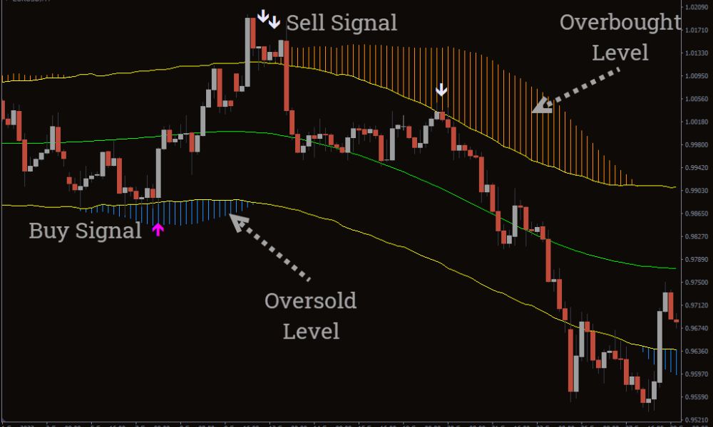 Cách giao dịch hiệu quả với chỉ báo Trend Path
