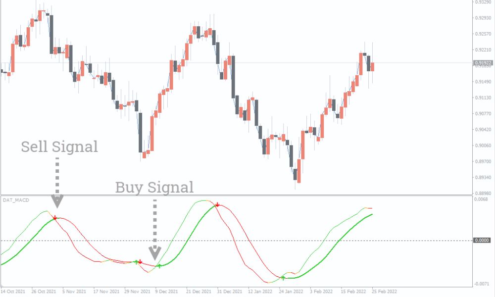 Cách giao dịch với chỉ báo DAT MACD