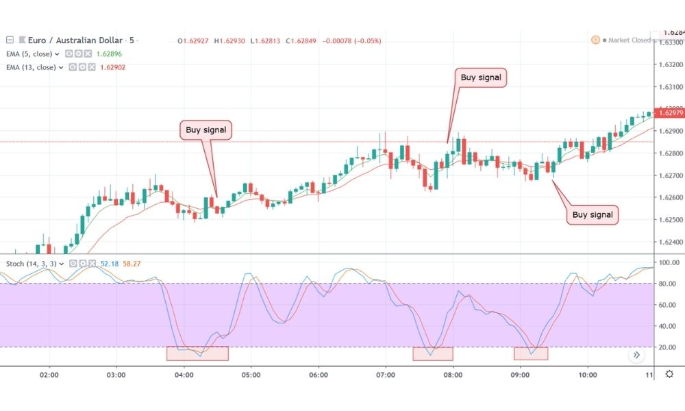 Cách giao dịch với Moving Average - Sử dụng trong giai đoạn hồi giá|Cách giao dịch với Moving Average theo xu hướng|Cách giao dịch với Moving Average - Chốt lợi nhuận|Cách giao dịch với Moving Average - Sử dụng Moving Average để đặt cắt lỗ|Chiến lược giao thoa đường trung bình động