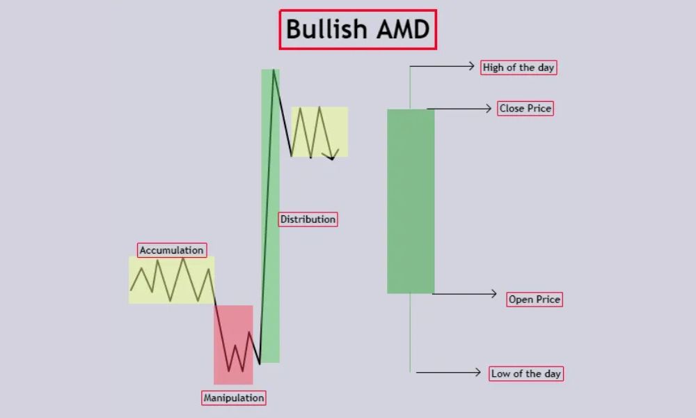 Cách nhận diện các giai đoạn của AMD trong Forex