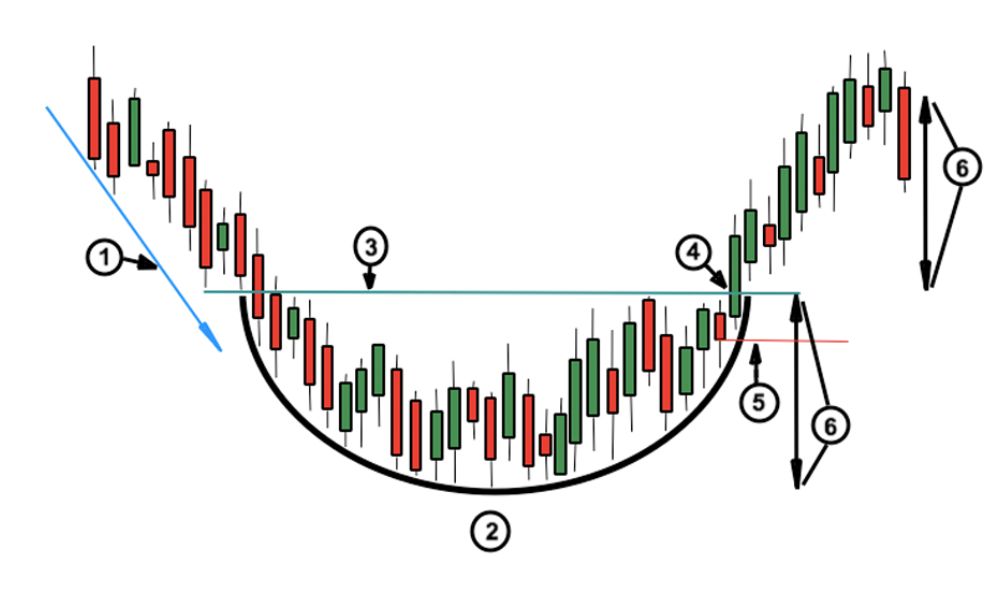 Cách nhận diện mô hình giá Rounding Bottom
