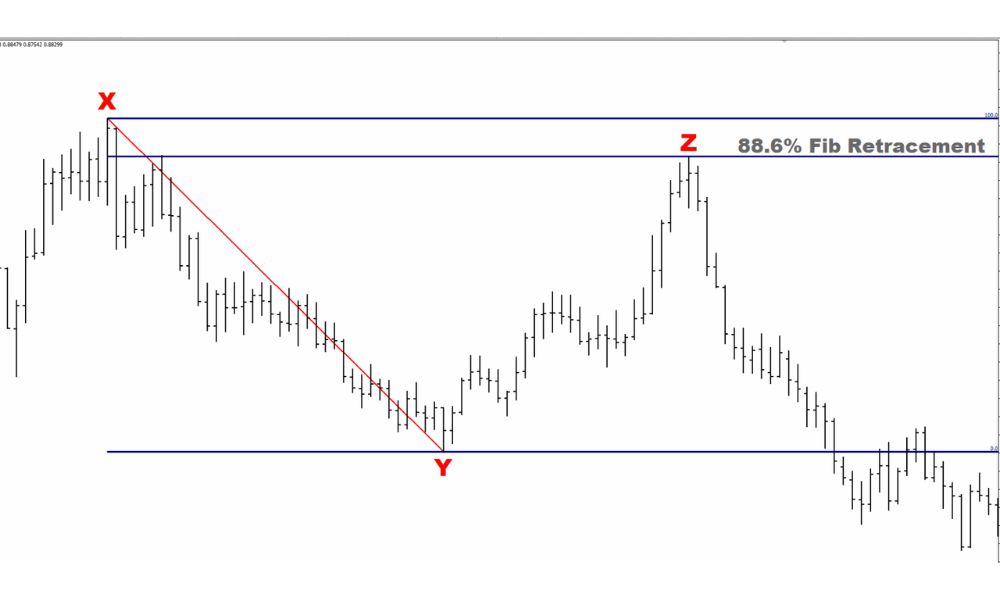 Sử dụng Finonacci Retracement trong giao dịch như thế nào?|Trong giao dịch tài chính Fibonacci Retracement có nghĩa là gì?|Xác định các mức kháng cự khi giá xuống đáy|Cách tính mức Fibonacci Retracement trong giao dịch