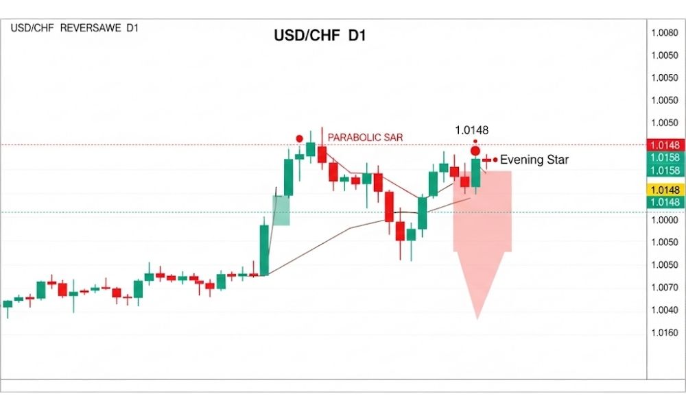 Kết hợp Parabolic SAR với mô hình nến đảo chiều|Các chiến lược giao dịch với Parabolic Sar - Cách sử dụng Parabolic Sar|Sử dụng Parabolic SAR để thoát lệnh|Tổng quan về Parabolic SAR|Kết hợp Parabolic SAR với hỗ trợ và kháng cự