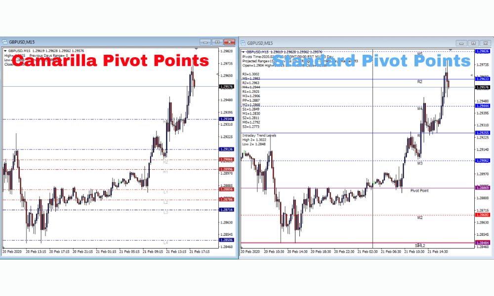 Cách tính chỉ báo Camarilla Pivots