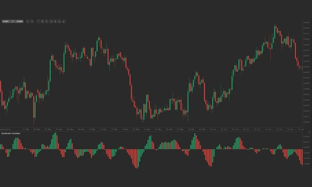 Cách tính toán chỉ báo Accelerator Oscillator