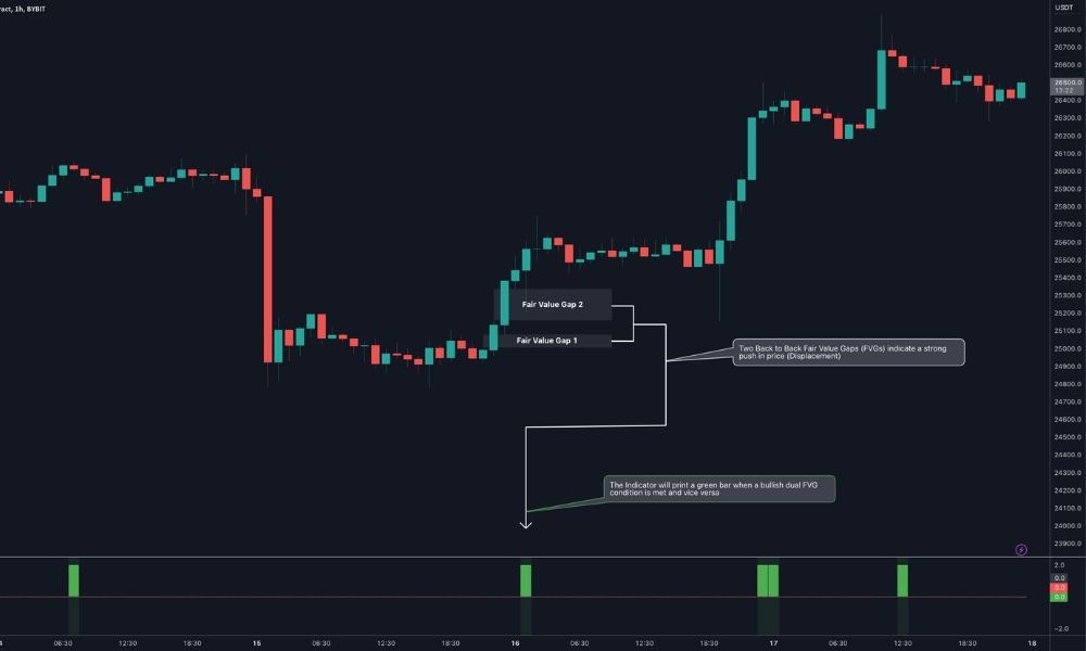 Cách ứng dụng FVG và Displacement trong Forex