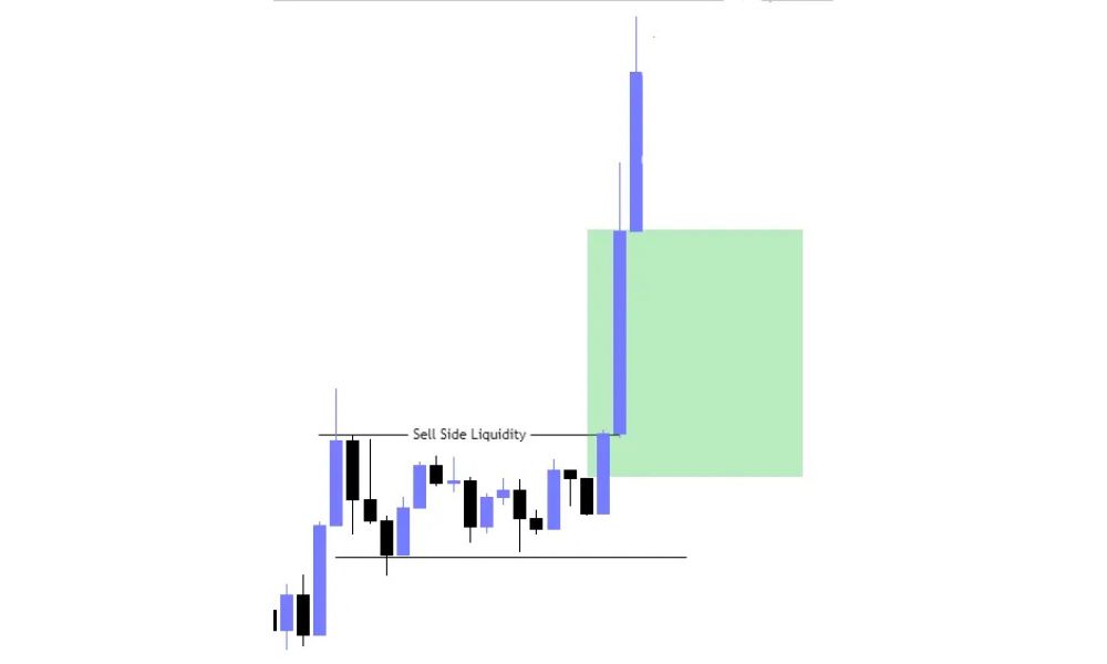 Cách xác định khoảng trống thanh khoản (Liquidity Void)