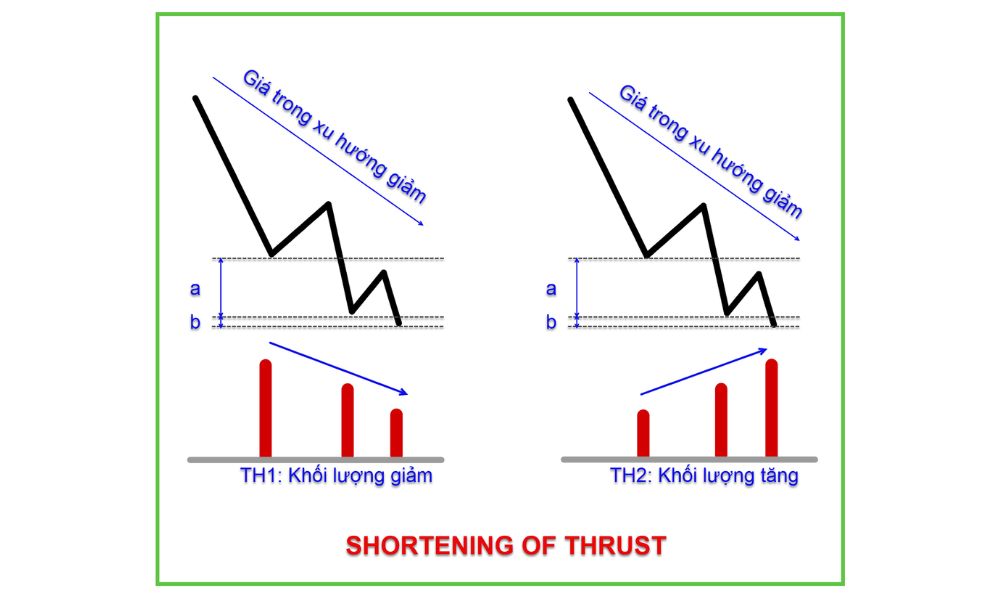 Cách xác định Shortening of Thrust trong Forex
