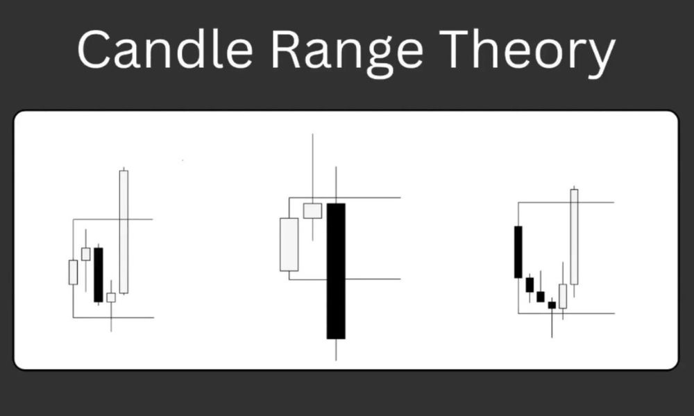 Candle Range Theory là gì?