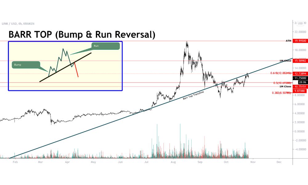 Cấu trúc mô hình giá Bump And Run Reversal tại đỉnh