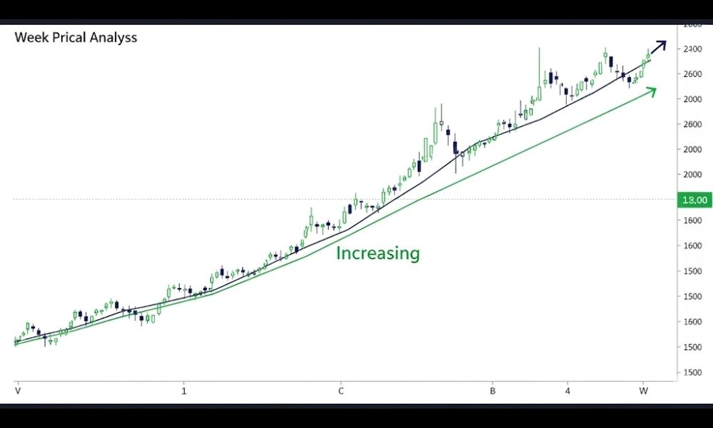 Chỉ báo Increasing: Công cụ hỗ trợ nhận diện xu hướng tăng 1 Khái quát về chỉ báo increasing|Cách tính toán chỉ báo Increasing|Ứng dụng của chỉ báo Increasing|Ưu điểm và hạn chế của chỉ báo