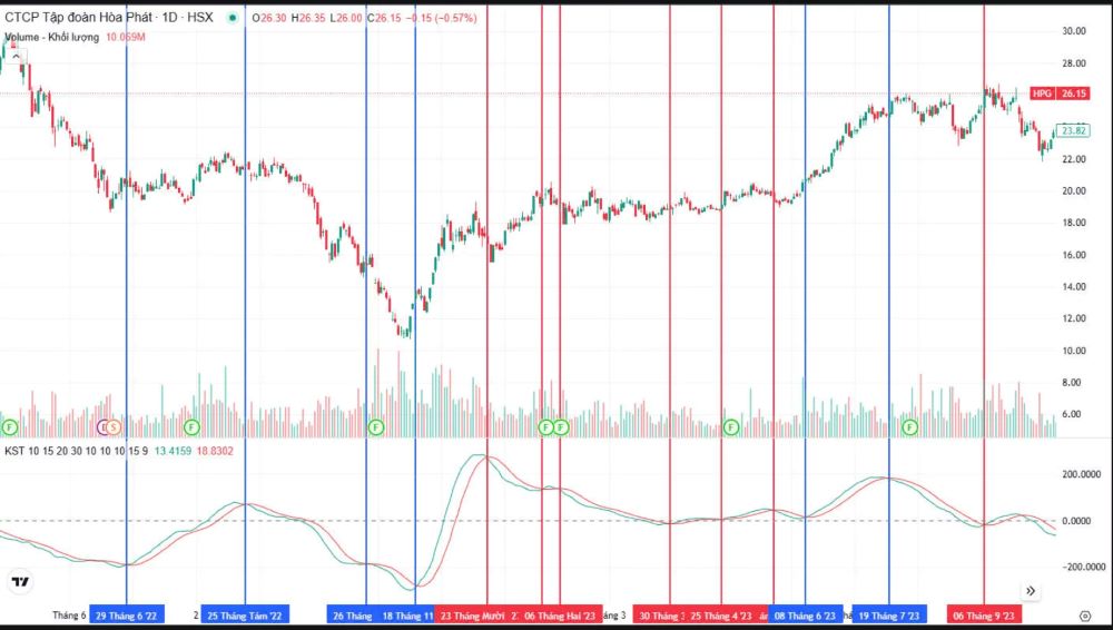 Chỉ báo KST là gì? Hệ thống giao dịch hiệu quả dành cho trader mới bắt đầu|Giới thiệu chỉ báo KST là gì?|Vì sao KST hiệu quả hơn các chỉ báo dao động thông thường|Chiến lược giao dịch với chỉ báo KST