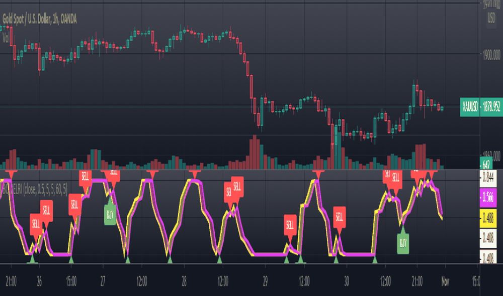 Chỉ báo Laguerre là gì? Hướng dẫn cách sử dụng và chiến lược giao dịch hiệu quả|Chỉ báo Laguerre là gì?|Cách hoạt động và công thức tính của chỉ báo Laguerre|Những lưu ý khi sử dụng chỉ báo Laguerre
