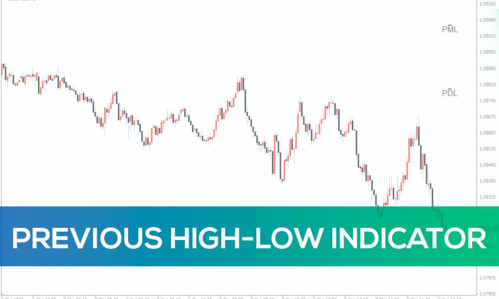 Chỉ báo Previous High-Low là gì?