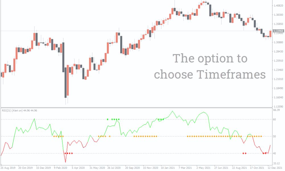 Chỉ báo RSI Trend Catcher là gì?