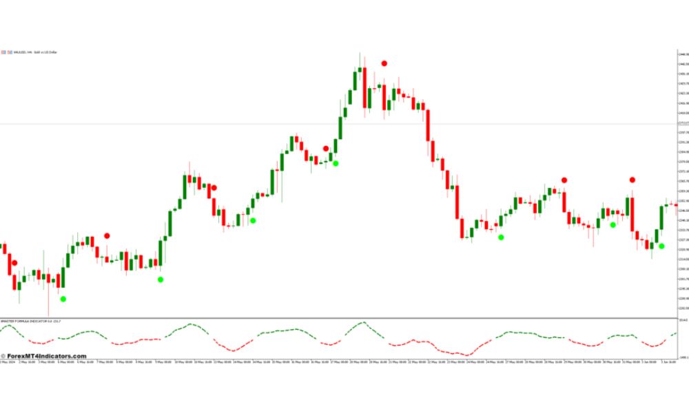 Chỉ báo Silver Trend Signal: Xác nhận xu hướng mạnh mẽ