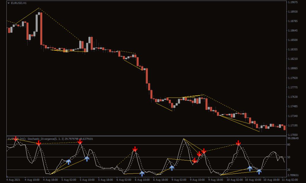 Chỉ báo Stochastic Divergence là gì?