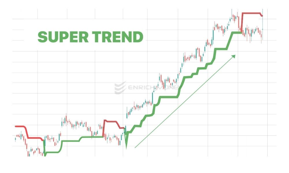 Tổng quan về Chỉ báo Supertrend|Chiến lược để giao dịch với chỉ báo|Công thức tính toán chỉ báo|Cấu trúc nguyên lý của chỉ báo Supertrend