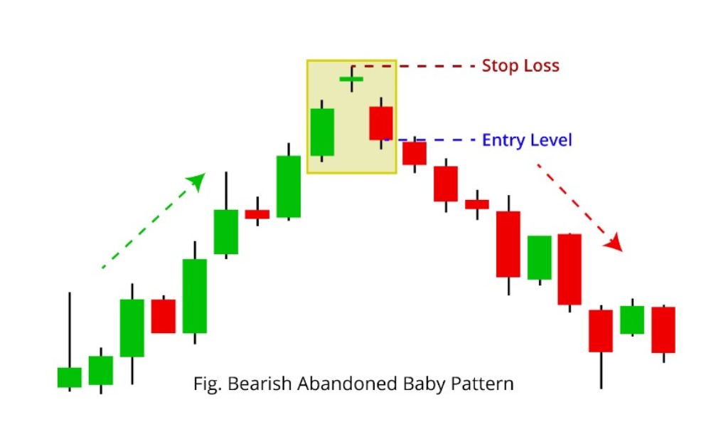 Chiến lược giao dịch hiệu quả với mô hình Bearish Abandoned Baby